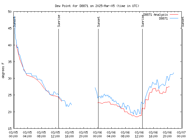 Latest daily graph