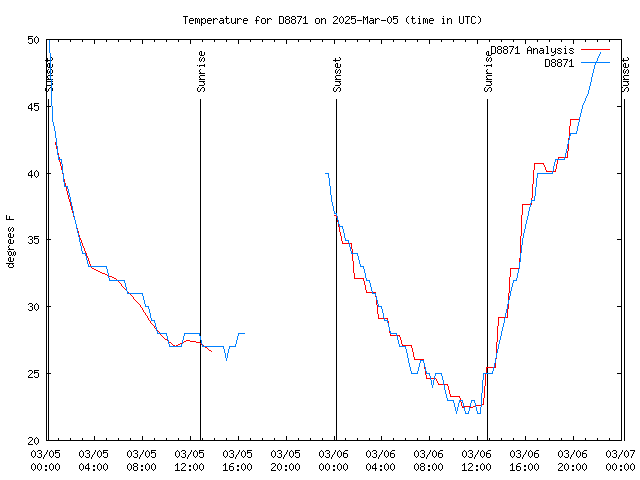 Latest daily graph