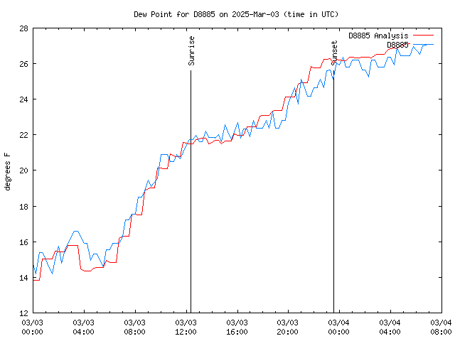 Latest daily graph