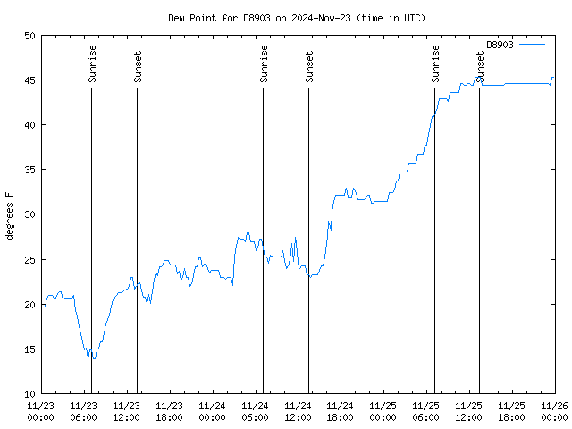 Latest daily graph