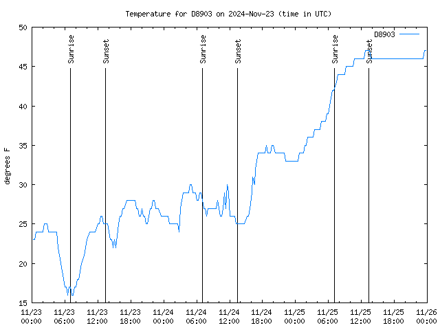 Latest daily graph