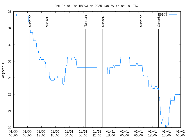 Latest daily graph