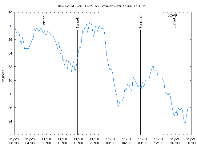 Latest daily graph