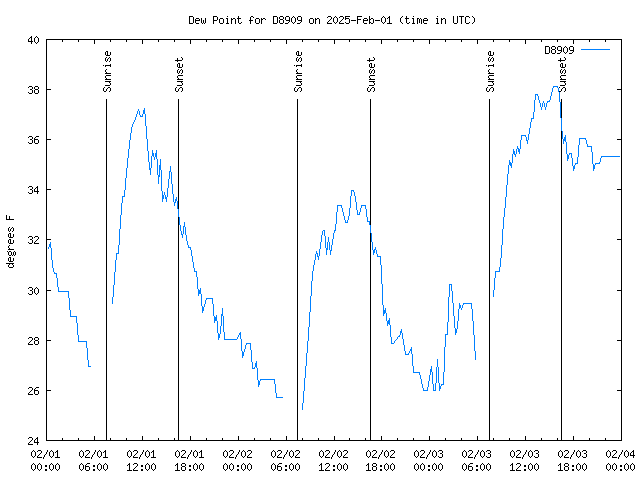 Latest daily graph