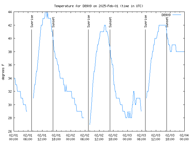 Latest daily graph