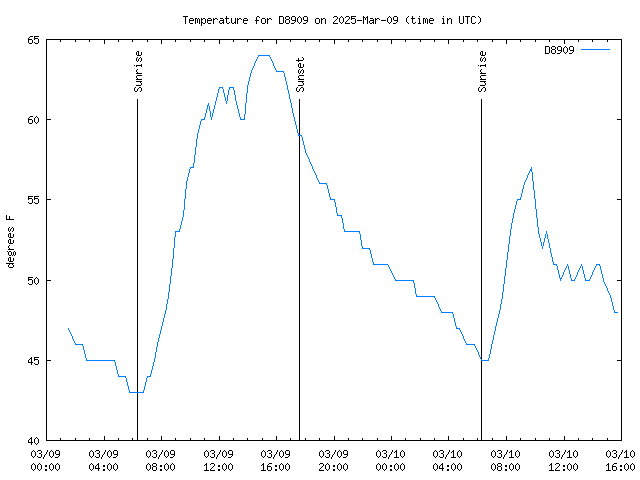 Latest daily graph