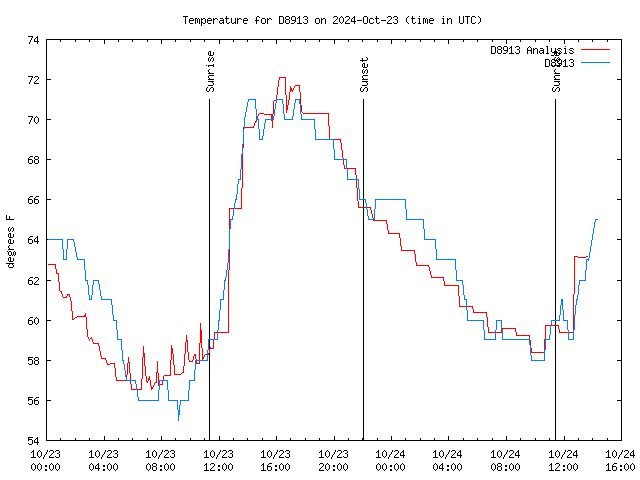 Latest daily graph