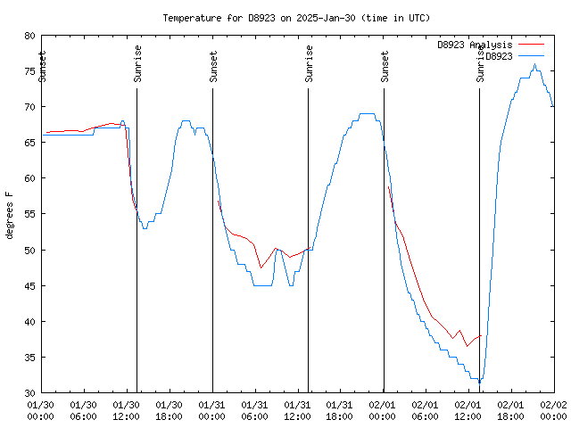 Latest daily graph