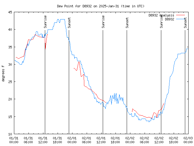 Latest daily graph