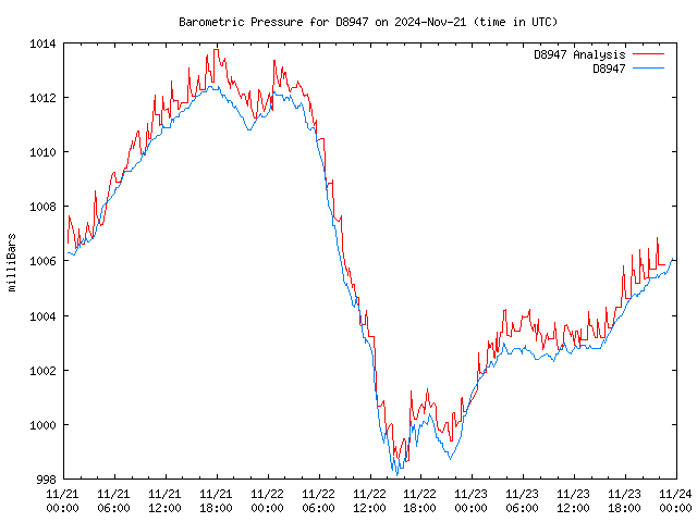 Latest daily graph