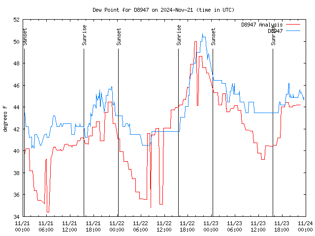 Latest daily graph