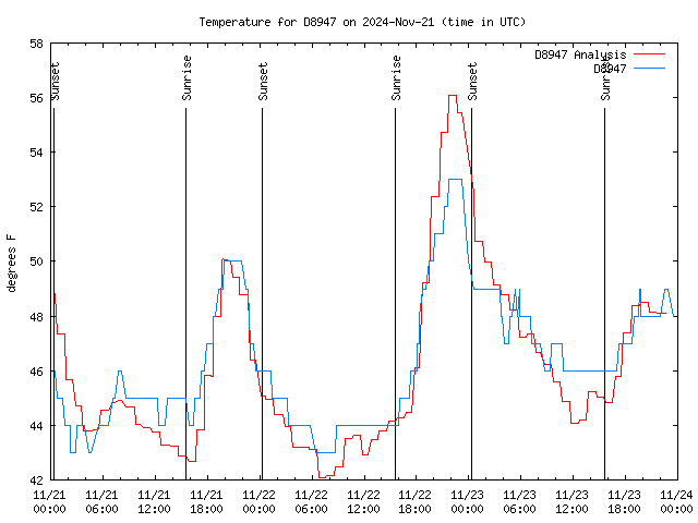 Latest daily graph