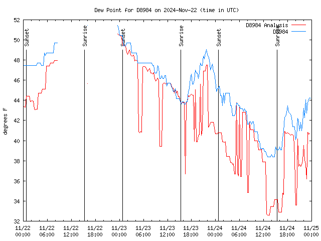 Latest daily graph