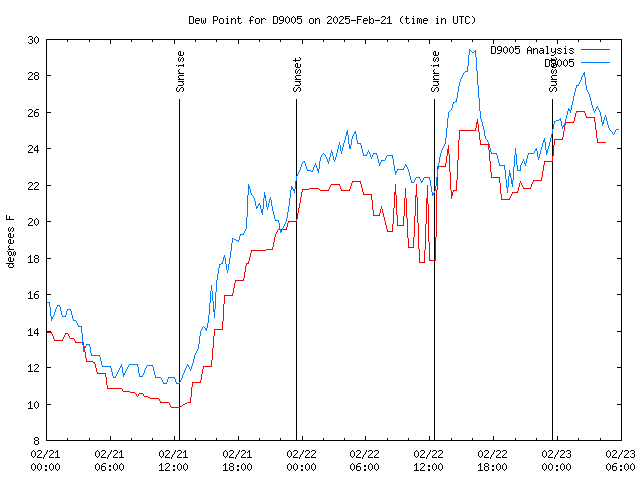 Latest daily graph