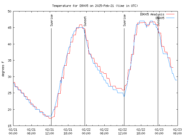 Latest daily graph