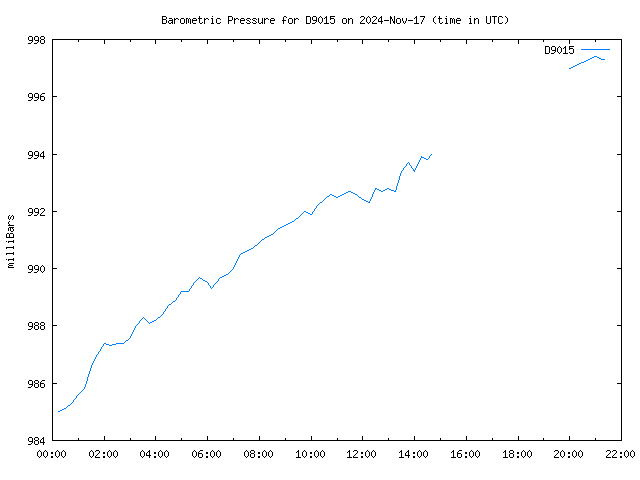 Latest daily graph