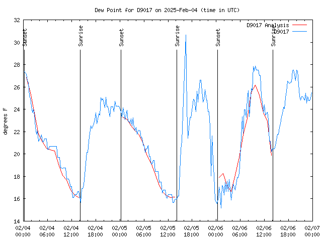 Latest daily graph