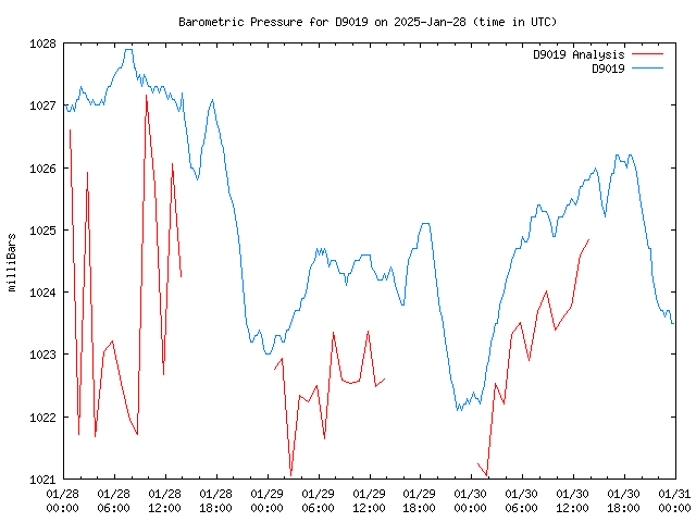 Latest daily graph