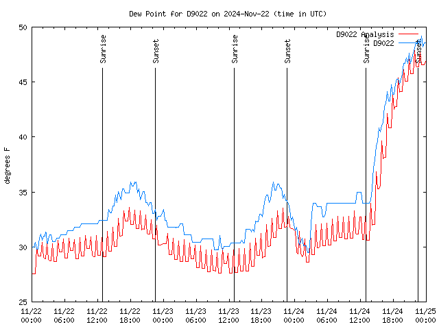 Latest daily graph