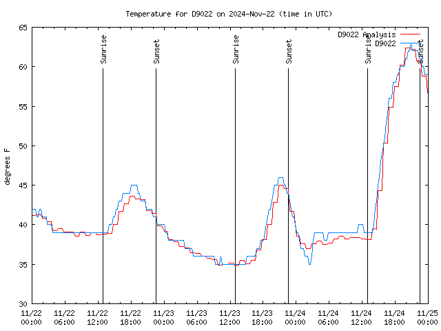 Latest daily graph