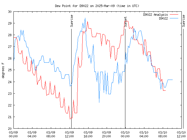 Latest daily graph