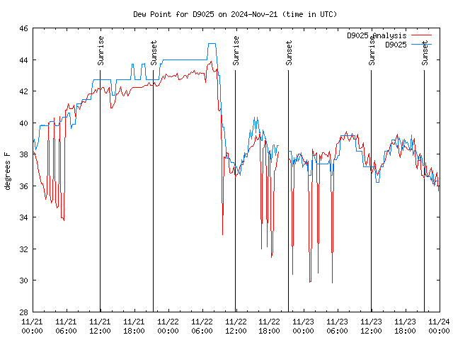 Latest daily graph