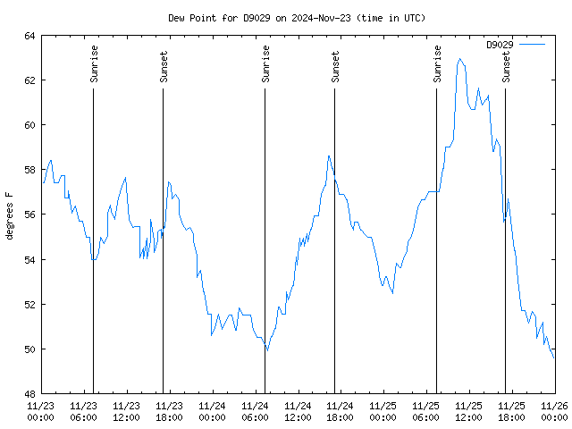 Latest daily graph