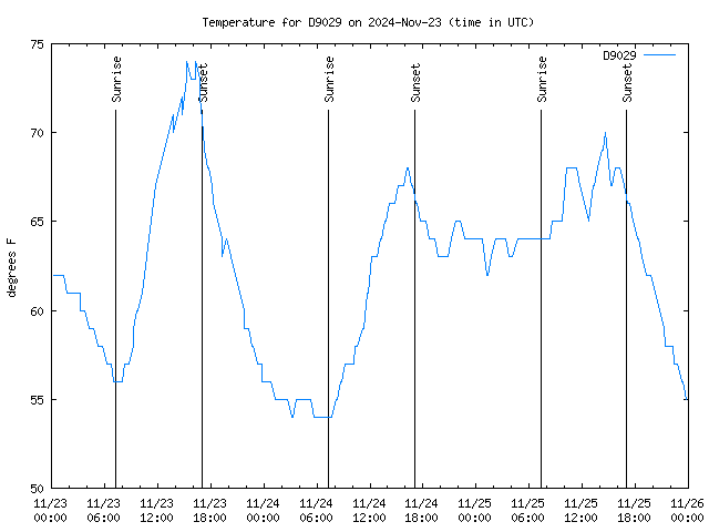 Latest daily graph