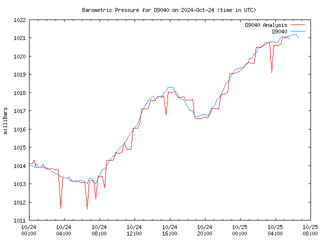 Latest daily graph