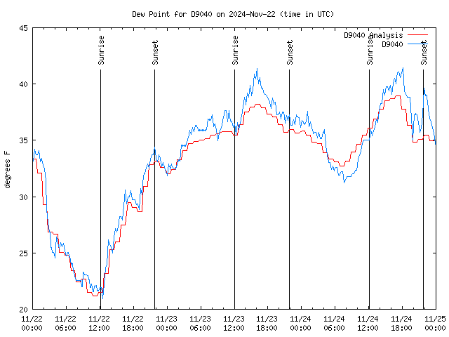 Latest daily graph