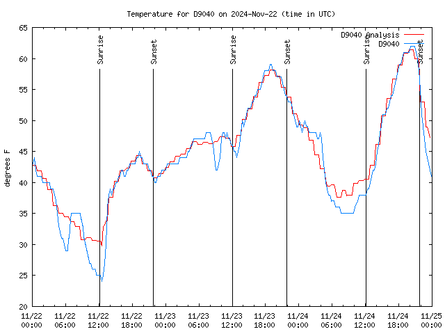 Latest daily graph