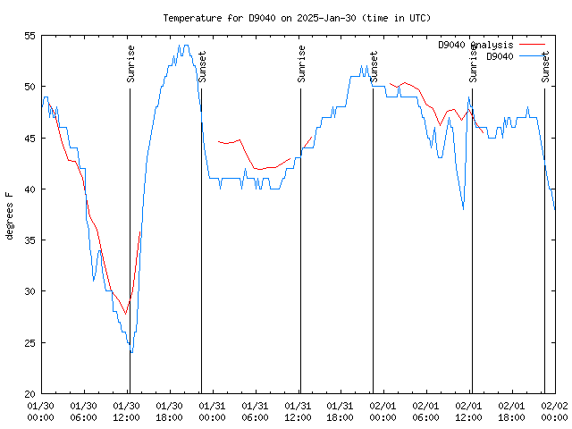 Latest daily graph