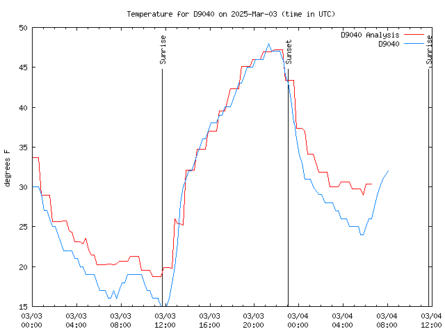 Latest daily graph