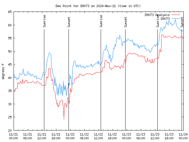 Latest daily graph