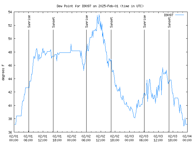 Latest daily graph