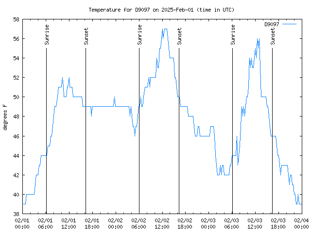 Latest daily graph