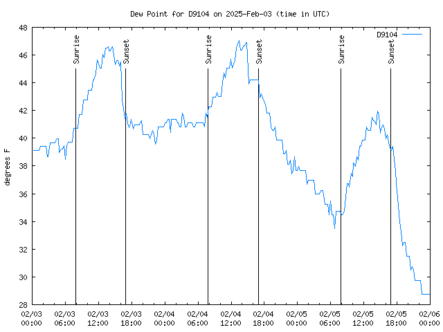 Latest daily graph