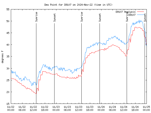 Latest daily graph