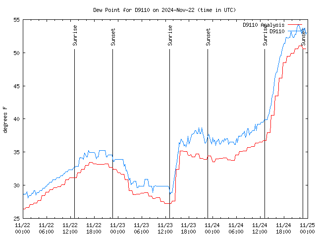 Latest daily graph