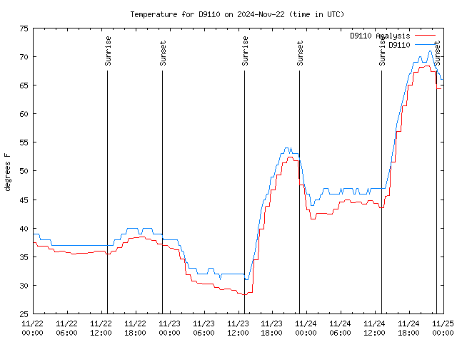 Latest daily graph