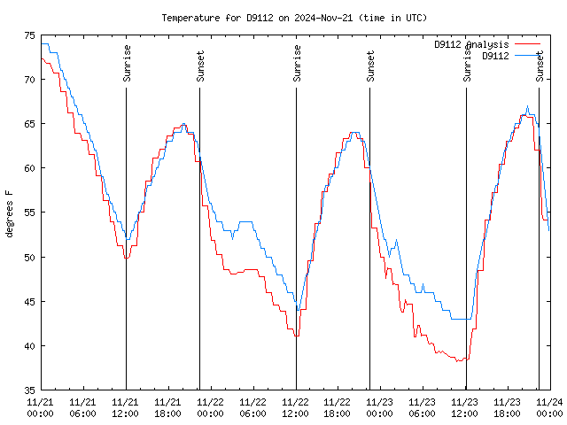 Latest daily graph