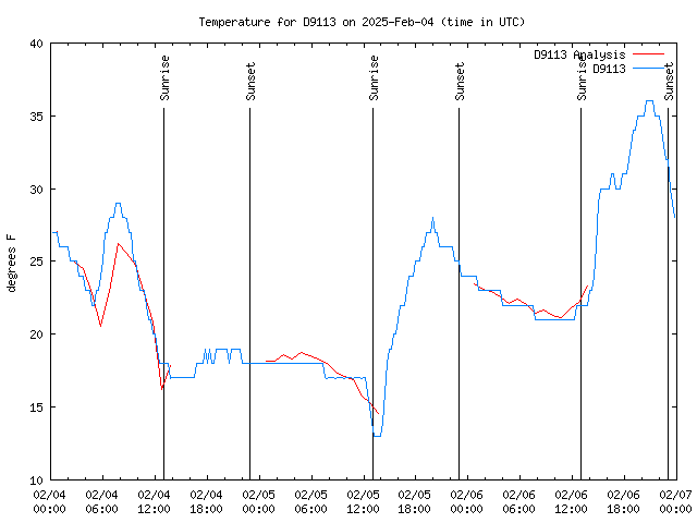 Latest daily graph