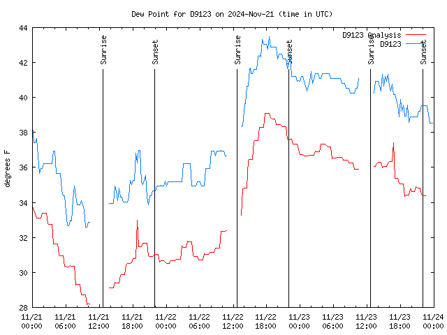 Latest daily graph