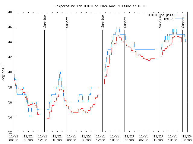 Latest daily graph