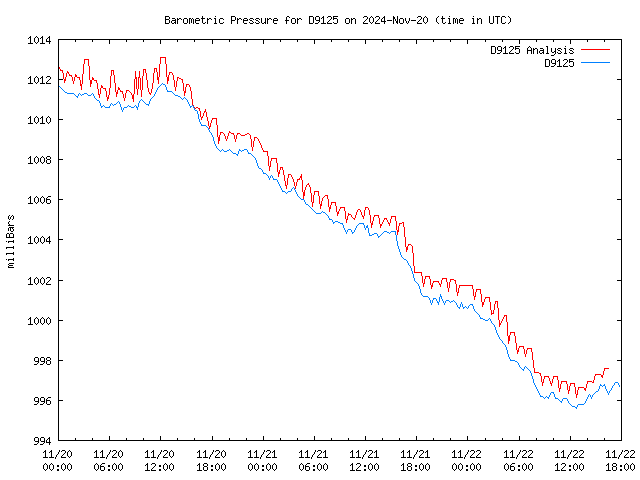 Latest daily graph