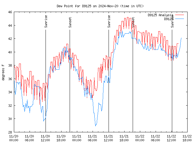 Latest daily graph