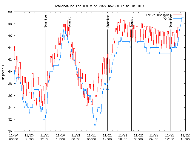 Latest daily graph