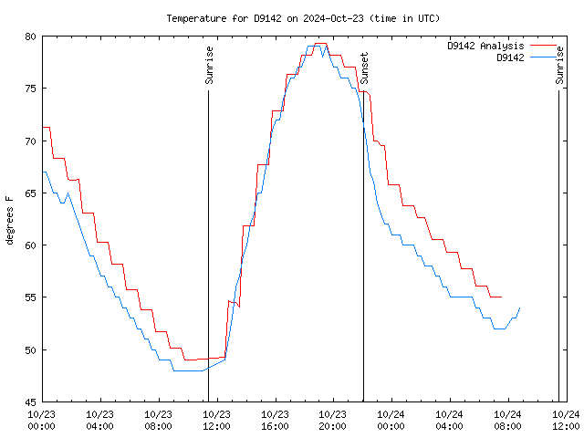 Latest daily graph