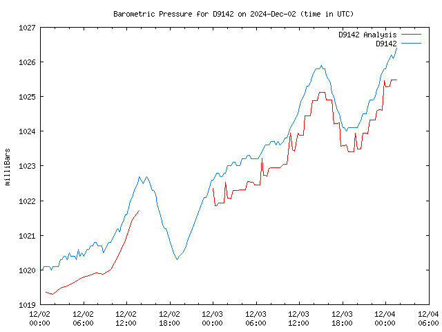 Latest daily graph