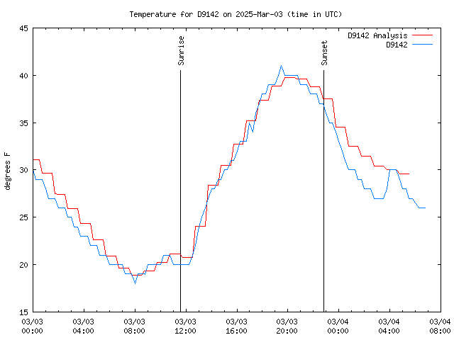 Latest daily graph